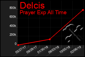 Total Graph of Delcis