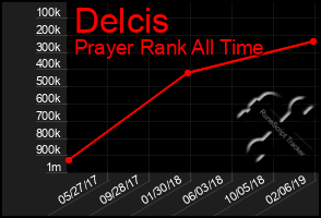Total Graph of Delcis