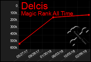Total Graph of Delcis
