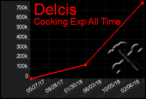 Total Graph of Delcis