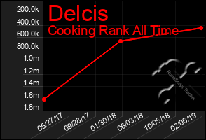 Total Graph of Delcis
