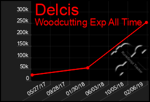 Total Graph of Delcis