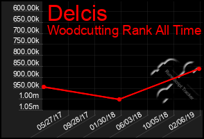 Total Graph of Delcis