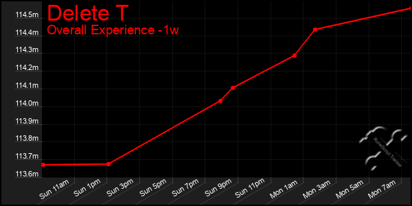 1 Week Graph of Delete T
