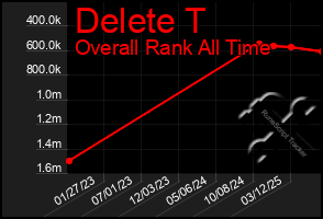 Total Graph of Delete T