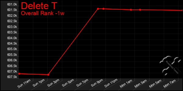 1 Week Graph of Delete T