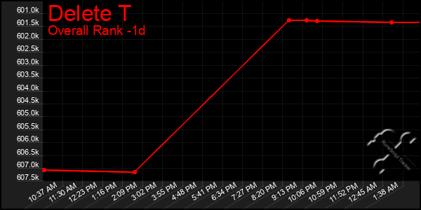 Last 24 Hours Graph of Delete T