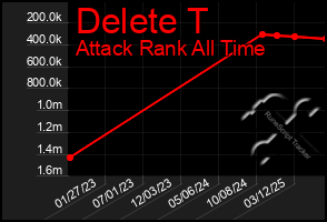 Total Graph of Delete T