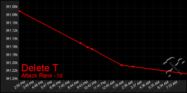 Last 24 Hours Graph of Delete T