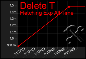 Total Graph of Delete T