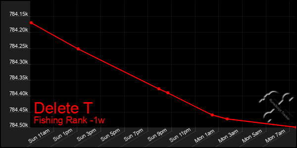 Last 7 Days Graph of Delete T