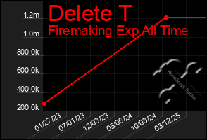 Total Graph of Delete T