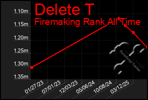 Total Graph of Delete T