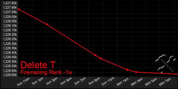 Last 7 Days Graph of Delete T
