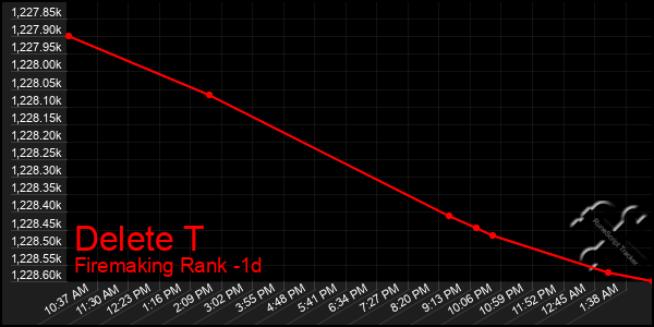 Last 24 Hours Graph of Delete T