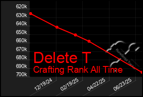 Total Graph of Delete T