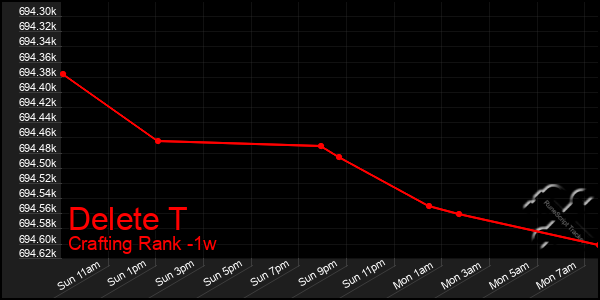 Last 7 Days Graph of Delete T