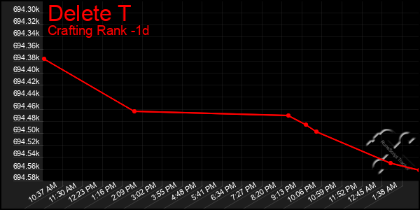 Last 24 Hours Graph of Delete T