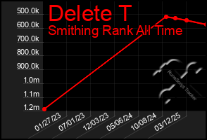 Total Graph of Delete T