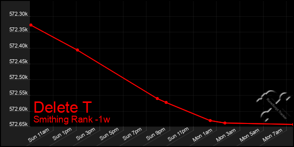 Last 7 Days Graph of Delete T