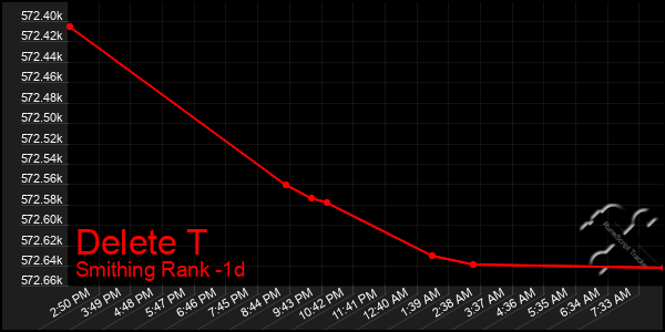 Last 24 Hours Graph of Delete T