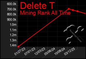 Total Graph of Delete T