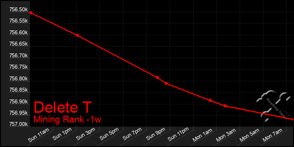 Last 7 Days Graph of Delete T