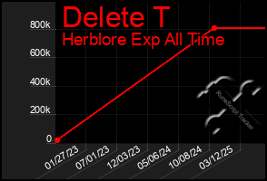 Total Graph of Delete T