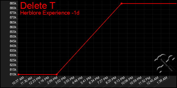 Last 24 Hours Graph of Delete T