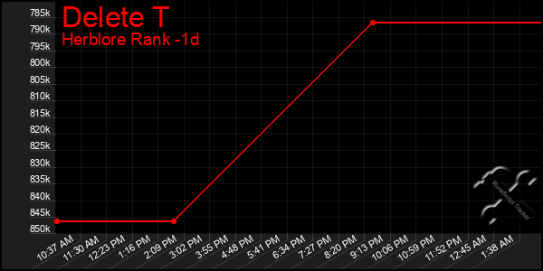 Last 24 Hours Graph of Delete T