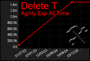 Total Graph of Delete T