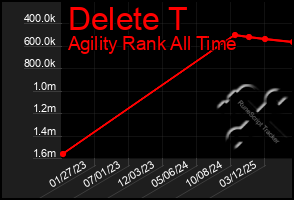 Total Graph of Delete T