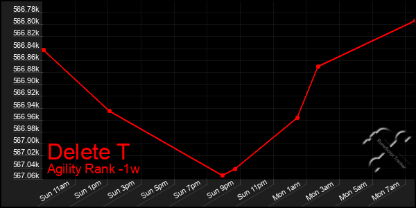 Last 7 Days Graph of Delete T