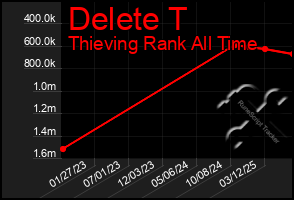 Total Graph of Delete T