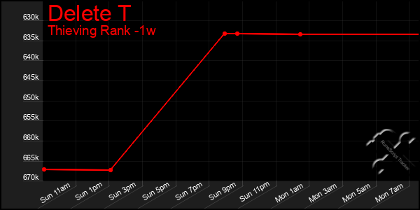 Last 7 Days Graph of Delete T