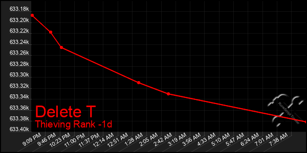 Last 24 Hours Graph of Delete T
