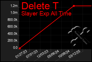 Total Graph of Delete T