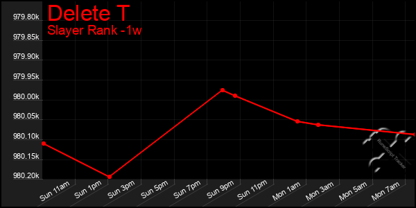 Last 7 Days Graph of Delete T