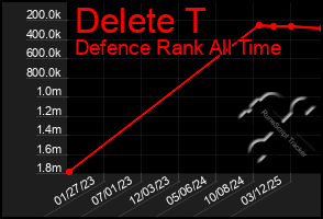 Total Graph of Delete T