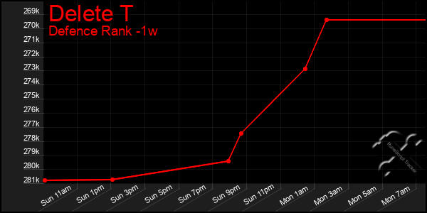 Last 7 Days Graph of Delete T