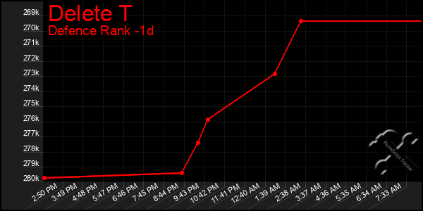Last 24 Hours Graph of Delete T