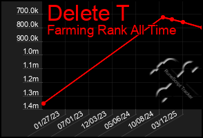 Total Graph of Delete T