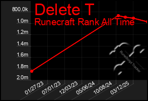Total Graph of Delete T