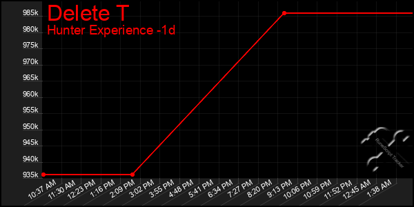 Last 24 Hours Graph of Delete T