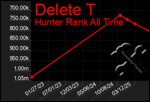 Total Graph of Delete T