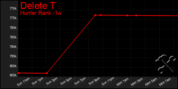 Last 7 Days Graph of Delete T