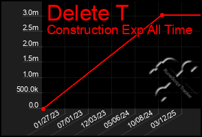 Total Graph of Delete T