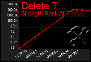 Total Graph of Delete T
