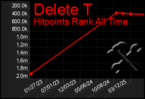 Total Graph of Delete T