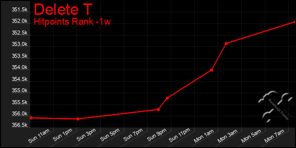 Last 7 Days Graph of Delete T